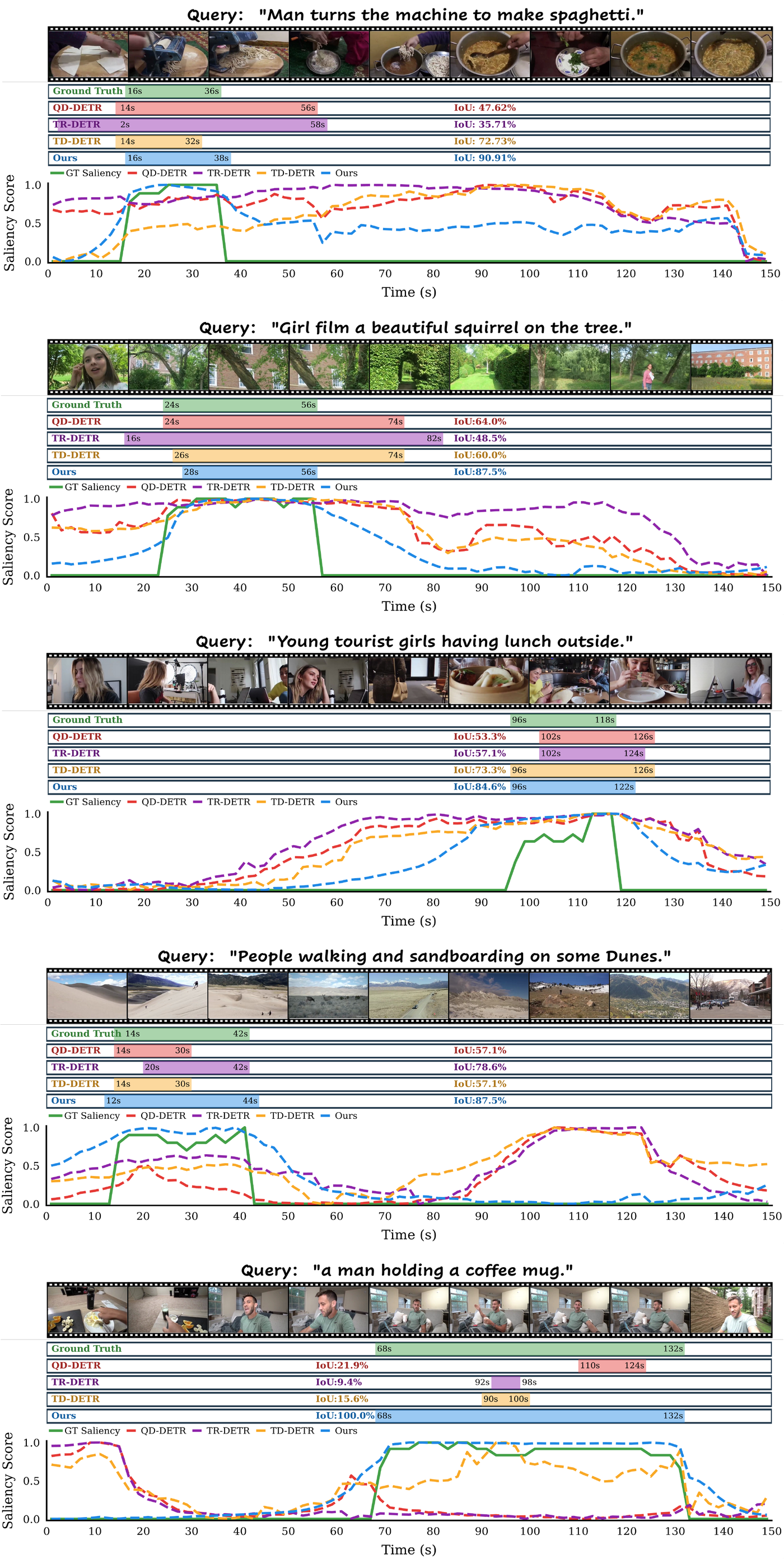 Additional qualitative results on the QVHighlights val split (I)