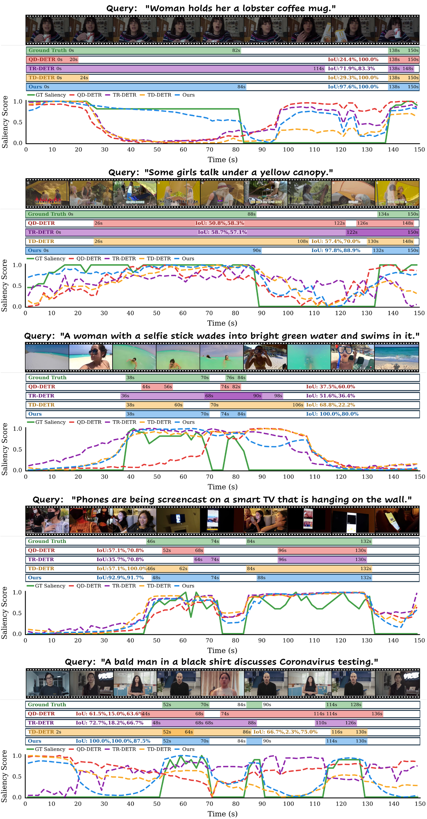 Additional qualitative results on the QVHighlights val split (II)
