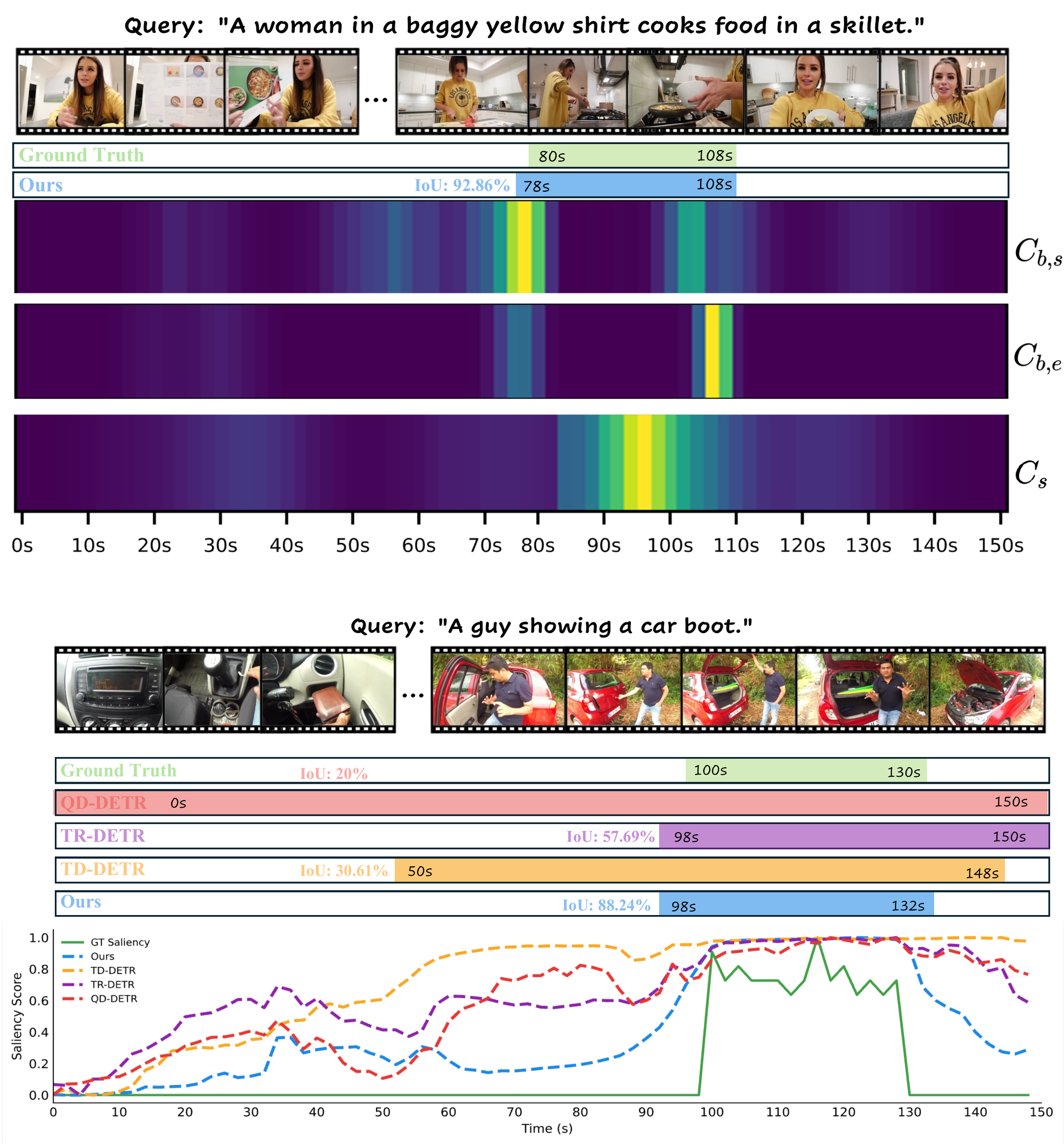 Attention maps (a) and qualitative comparison (b)